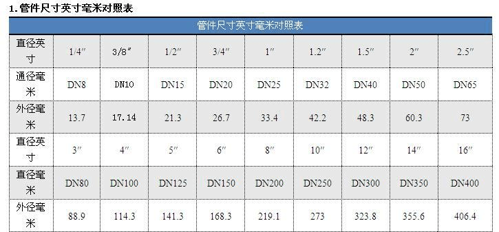 11/2寸管直径是多少