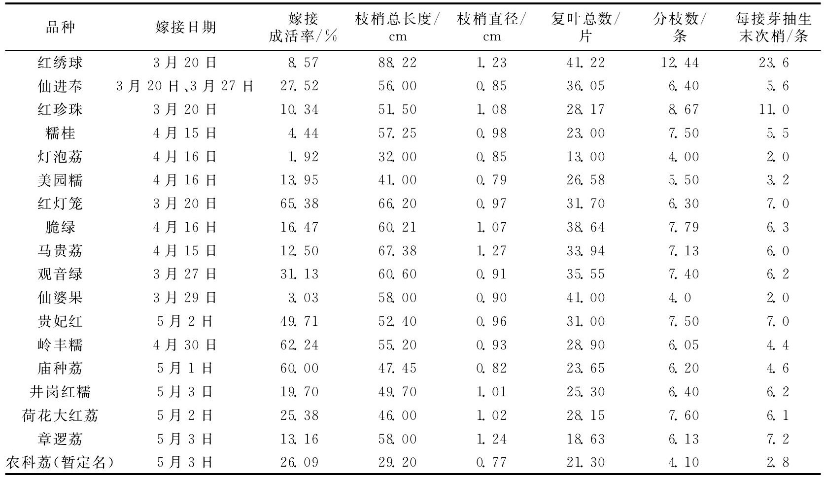 荔枝嫁接技术视频教程（嫁接18个荔枝新品种）