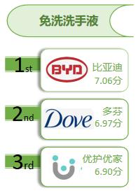 洗手液品牌排行榜前十名（18款洗手液权威测评）