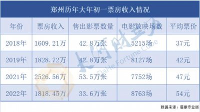 ​过年电影票升价合适吗（大年初一郑州电影票均价54元）