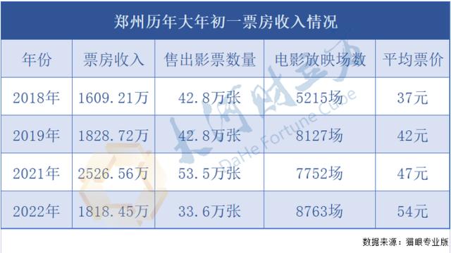 过年电影票升价合适吗（大年初一郑州电影票均价54元）(1)