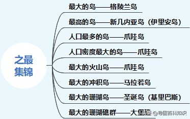 世界主要岛屿分布图一览，一张导图看遍世界主要岛屿