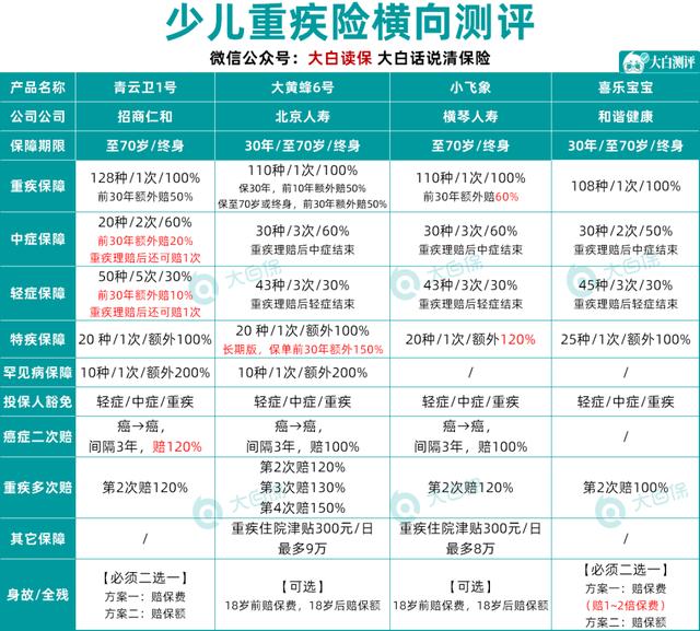 儿童重疾险排行榜前十名（全网测评325款儿童重疾险）(2)