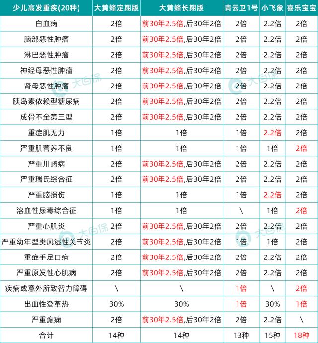 儿童重疾险排行榜前十名（全网测评325款儿童重疾险）(3)