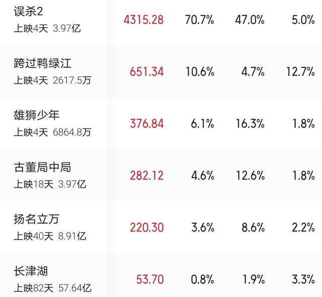 长津湖最新票房数据海外（长津湖进入收尾阶段）(3)