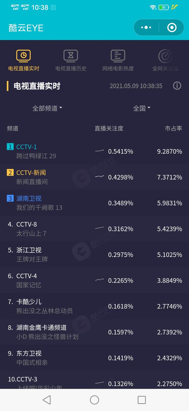 怎么查当前电视剧收视率（按秒算的实时收视率你见过吗）(4)