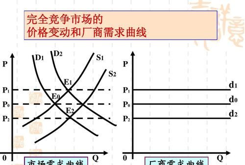 完全竞争要素市场定义