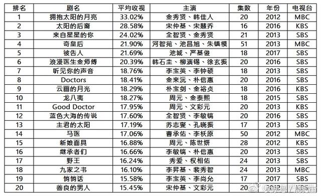 韩剧最高收视率排行榜（近五年十大收视率最高的韩剧）(12)