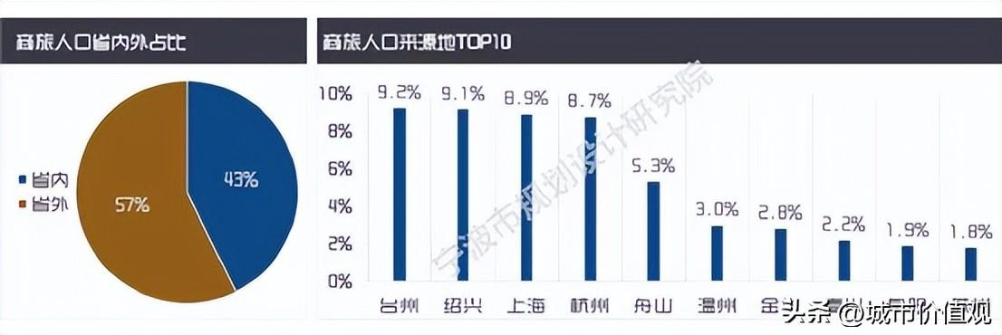 宁波市人口增长（宁波人口总人数趋势）(图6)