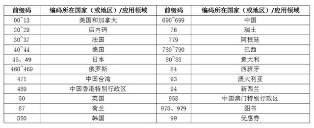 商品条码标准对照表（商品条码的那些事）(4)