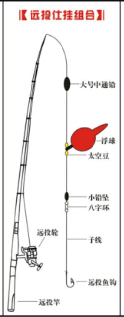 海钓有几种钓法（常用各种海钓钓法钓组图讲解）(6)