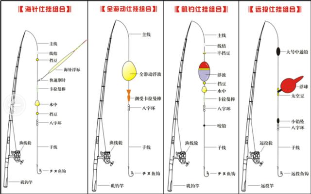 海钓有几种钓法（常用各种海钓钓法钓组图讲解）(7)