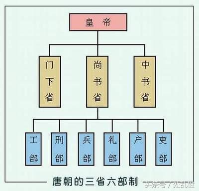 三省六部是指哪三部（知道是哪三省吗）(4)