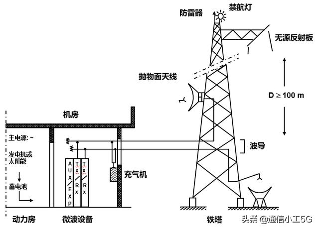 微波通信的实例（花十分钟时间读懂微波通信）(30)