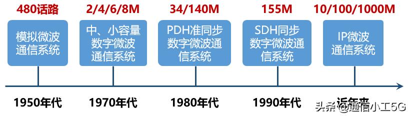 微波通信的实例（花十分钟时间读懂微波通信）(8)