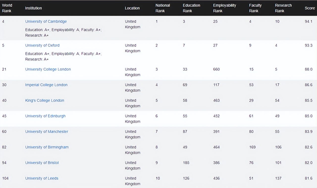 全球的名牌大学排名（世界名牌大学排名）(图4)