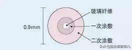 光纤原理及讲解（光纤基础知识图文详解）(3)