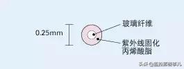 光纤原理及讲解（光纤基础知识图文详解）(2)