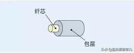 光纤原理及讲解（光纤基础知识图文详解）(1)