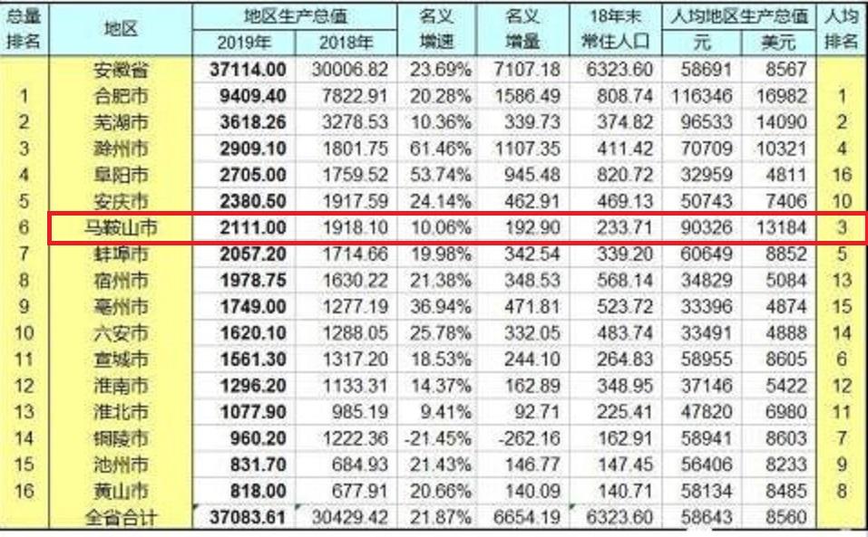 马鞍山在安徽算富的吗-（安徽马鞍山是不是很穷）(图4)