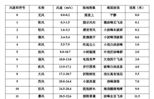 6米每秒是几级风,风速6米每秒是几级风图5