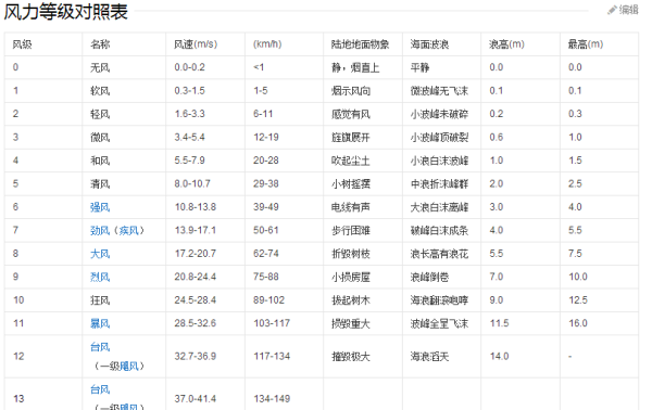 6米每秒是几级风,风速6米每秒是几级风图2