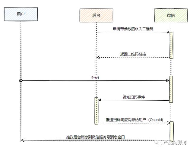 微信二维码概念（这一篇让你彻底搞懂微信生态里的二维码）(2)