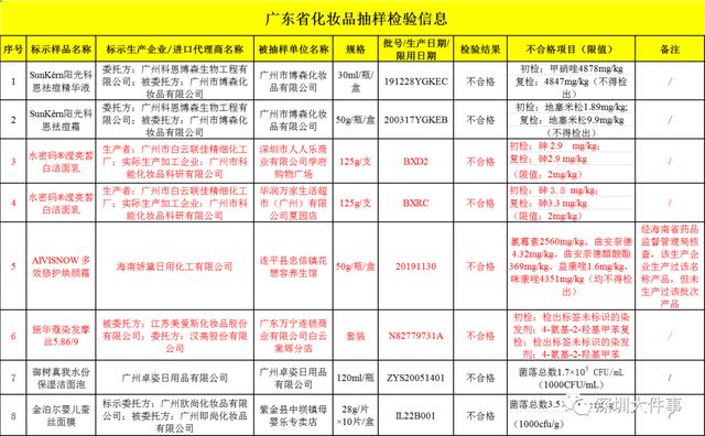 不合格的化妆品哪些物质超标（这8批次化妆品不合格）(3)