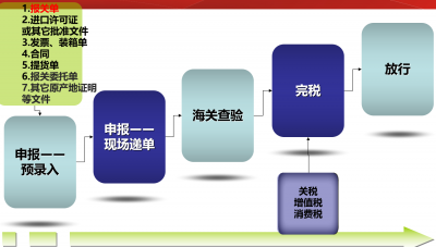 ​进口报关单怎么查询（进口报关单模板图一览）