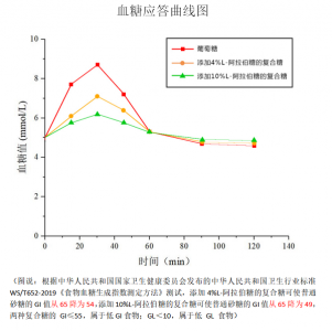 ​阿拉伯糖(吃“糖”还能抑制蔗糖被吸收？)