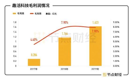 趣活合理估值（连亏三年的趣活科技）(6)