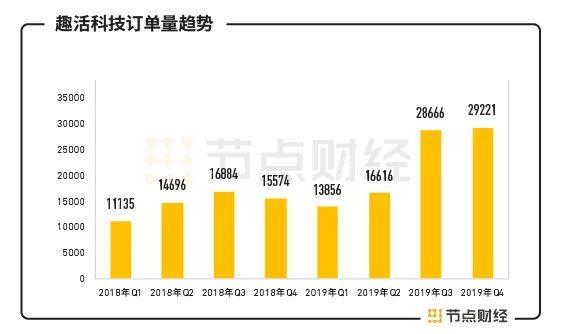 趣活合理估值（连亏三年的趣活科技）(7)