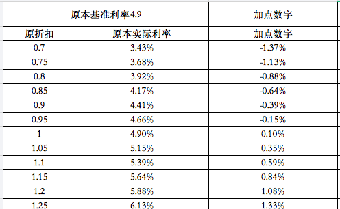 lpr浮动利率和固定利率选哪个划算 新闻