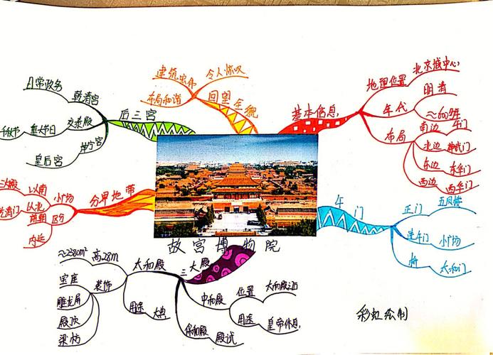 故宫博物院课堂笔记上的思维导图（故宫里的博物学作者读书分享会走进金堂）