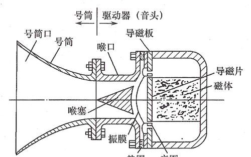 初中物理扬声器的工作原理