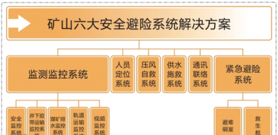 ​煤矿六大系统有哪些,煤矿的六大系统