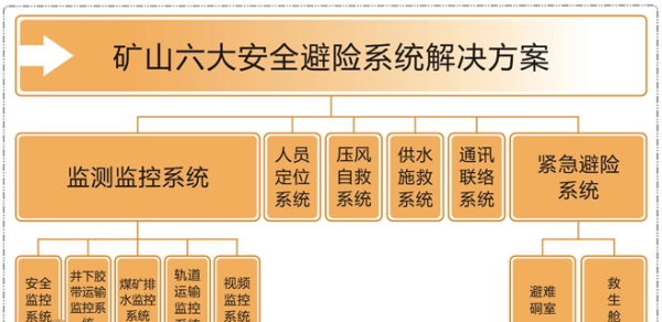 煤矿六大系统有哪些,煤矿的六大系统图1