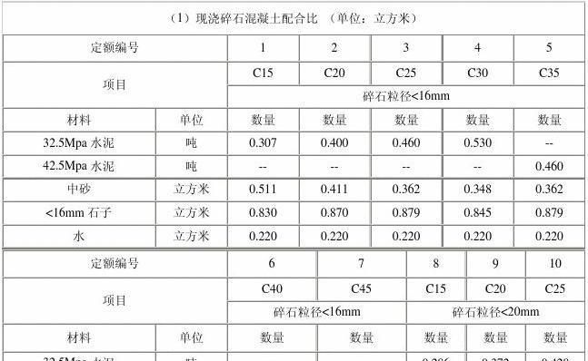 不同标号混凝土配合比