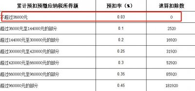 ​应纳税所得额多好少好（应纳税所得额是高好）