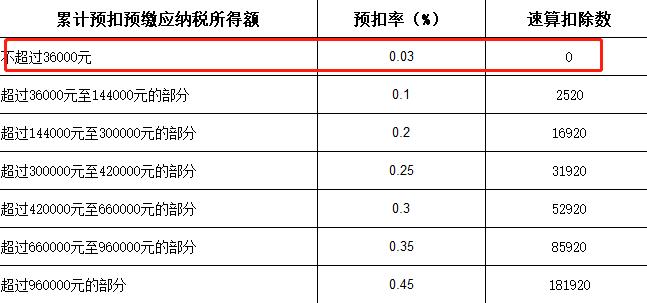 应纳税所得额多好少好（应纳税所得额是高好）