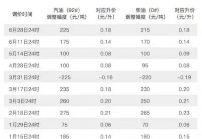 ​一吨汽油有多少升，一吨汽油等于多少升食用油？