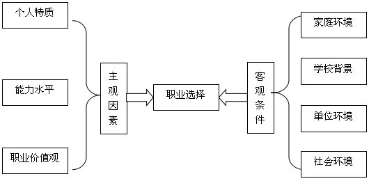 职业选择理论主观因素和客观因素（职业理论特质因素理论）