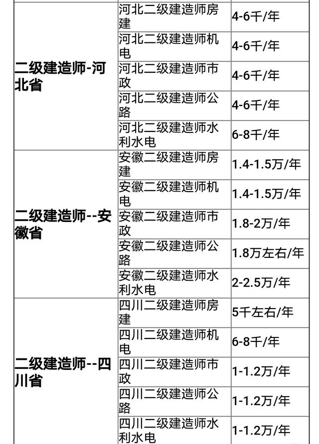 各省二建持证月薪（二建各专业各省挂靠价格汇总）(2)