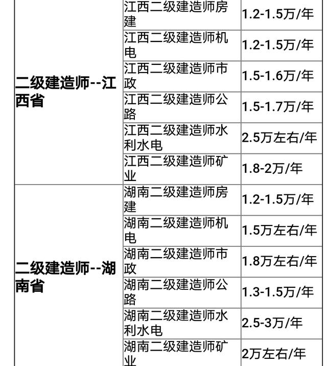 各省二建持证月薪（二建各专业各省挂靠价格汇总）(4)