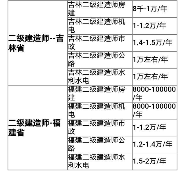 各省二建持证月薪（二建各专业各省挂靠价格汇总）(6)