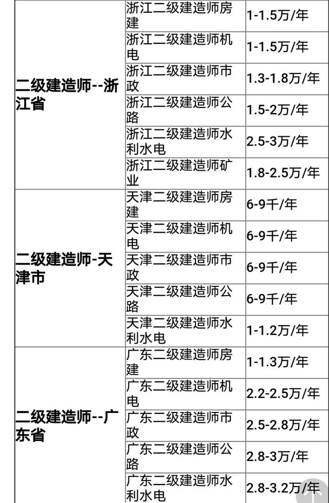 各省二建持证月薪（二建各专业各省挂靠价格汇总）(3)