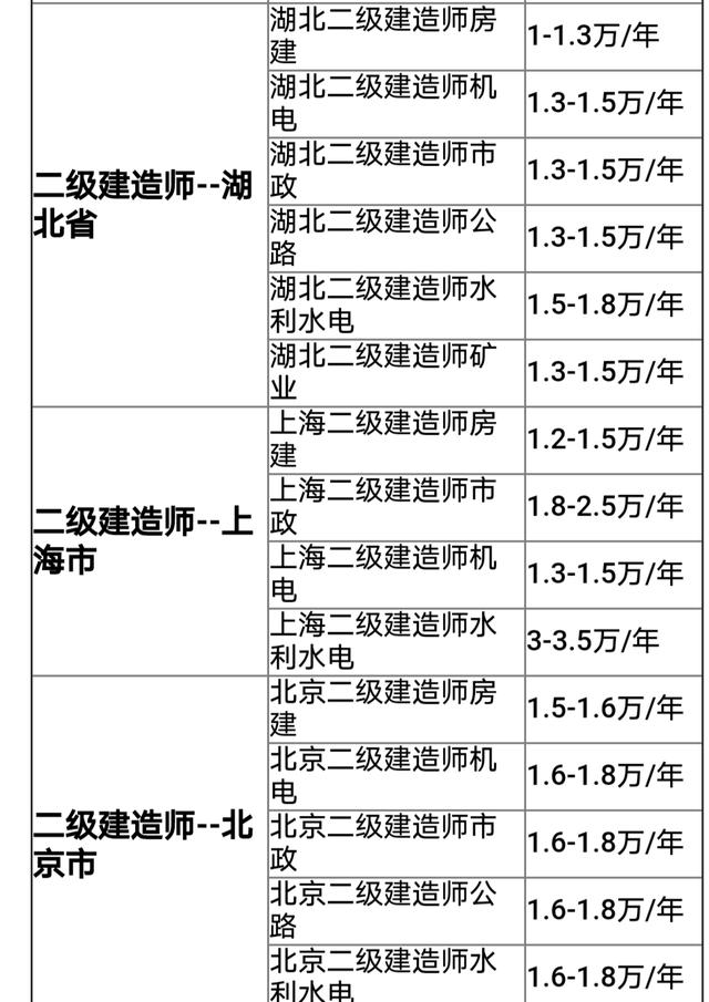 各省二建持证月薪（二建各专业各省挂靠价格汇总）(5)