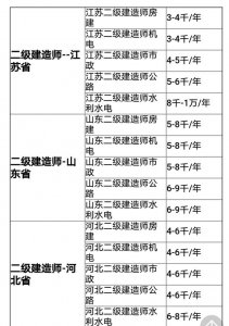 ​各省二建持证月薪（二建各专业各省挂靠价格汇总）