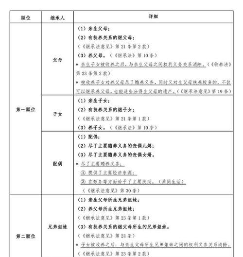 死亡赔偿金第一顺序继承人分配比例