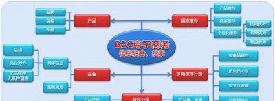 ​b2c是什么意思,b2c模式是什么意思